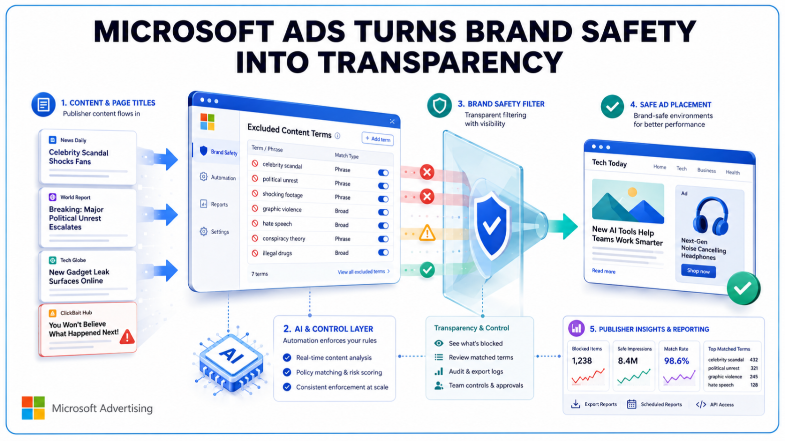 Microsoft Ads Adds New Brand Safety Controls