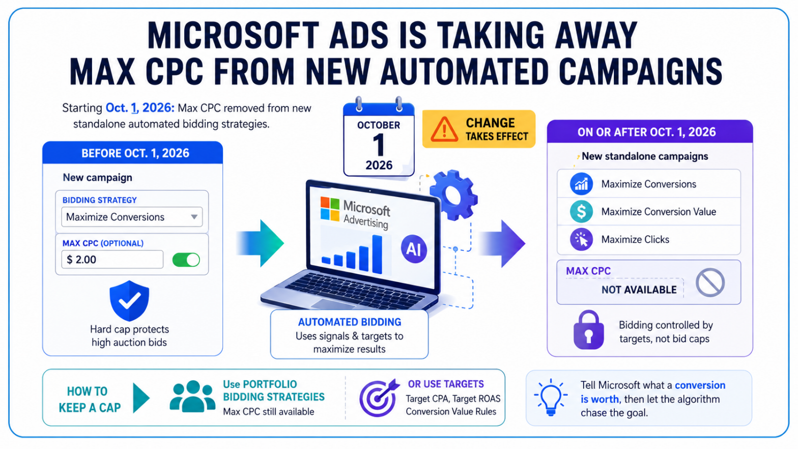 Microsoft Ads Removes Max CPC From New Campaigns