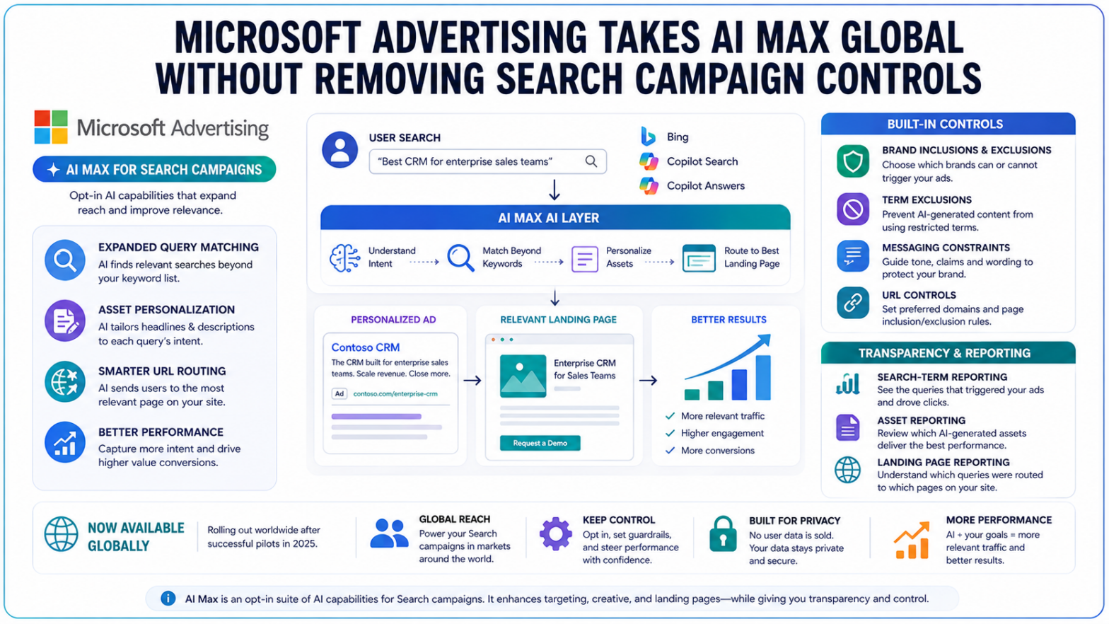 Microsoft Advertising Rolls Out AI Max Globally
