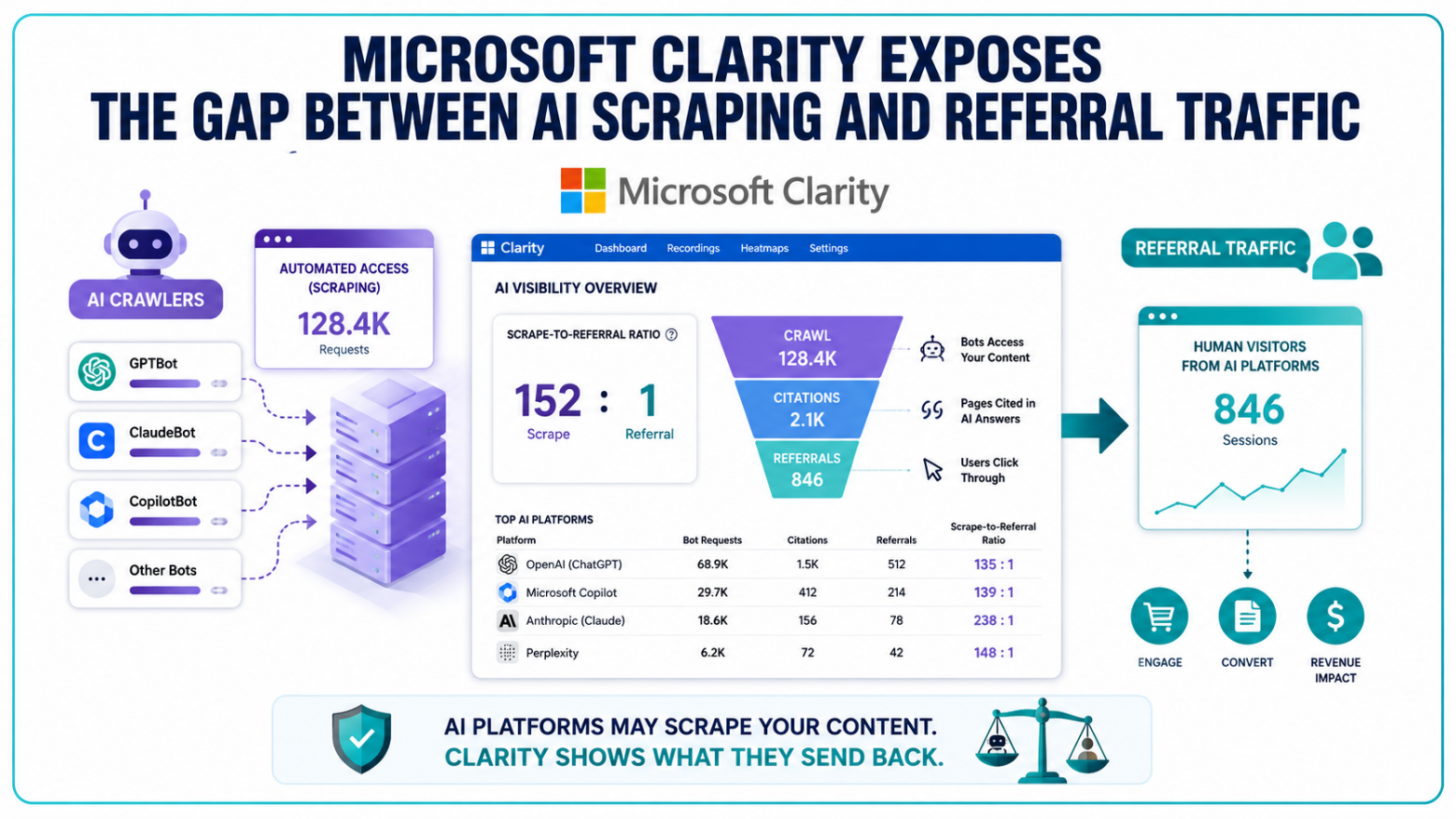 Microsoft Clarity Tracks AI Scraping vs Referrals