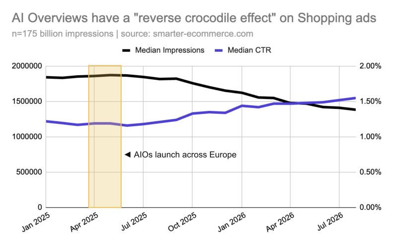 AI Overviews Crocodile Effect