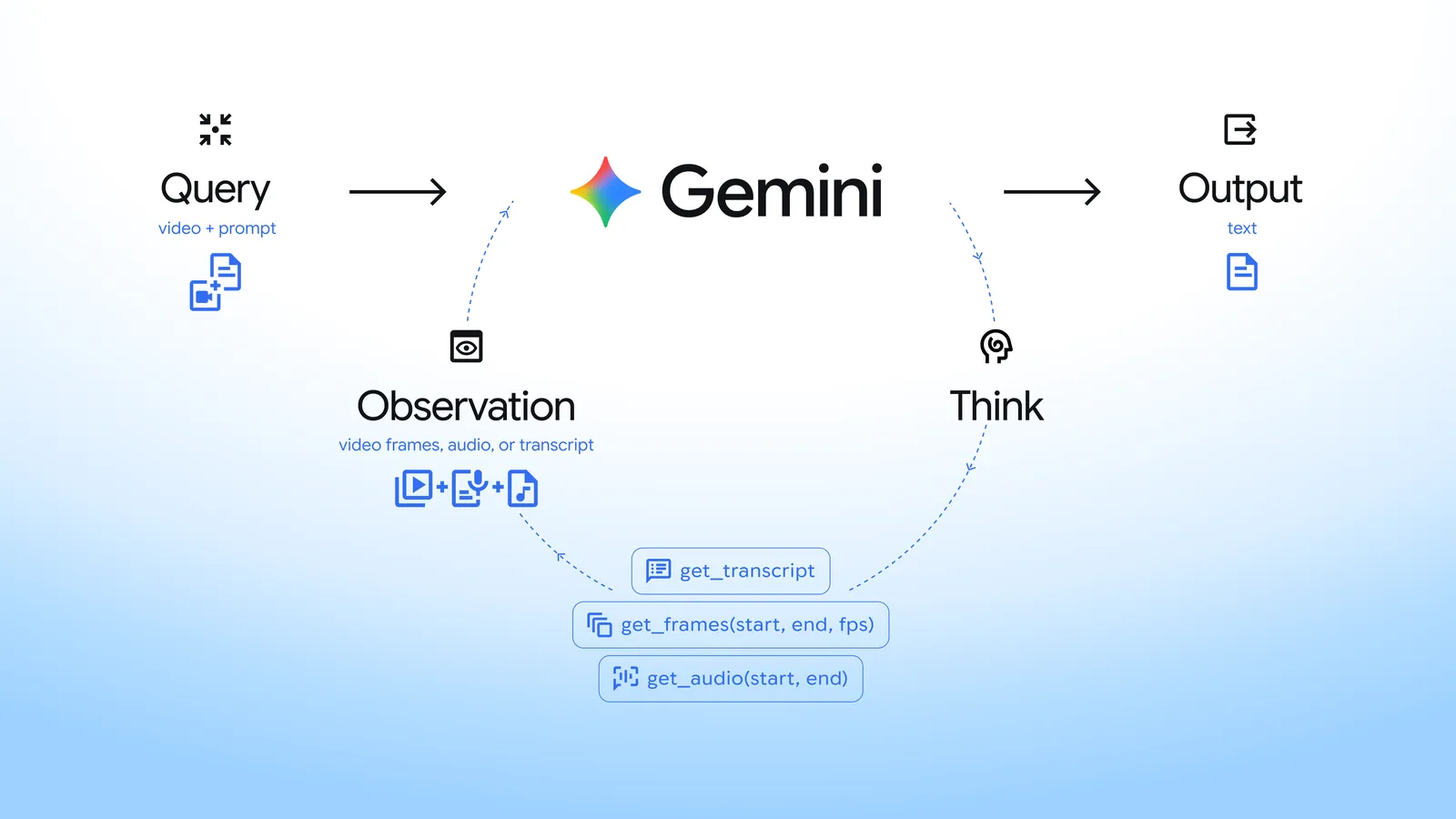 Agentic Video Diagram