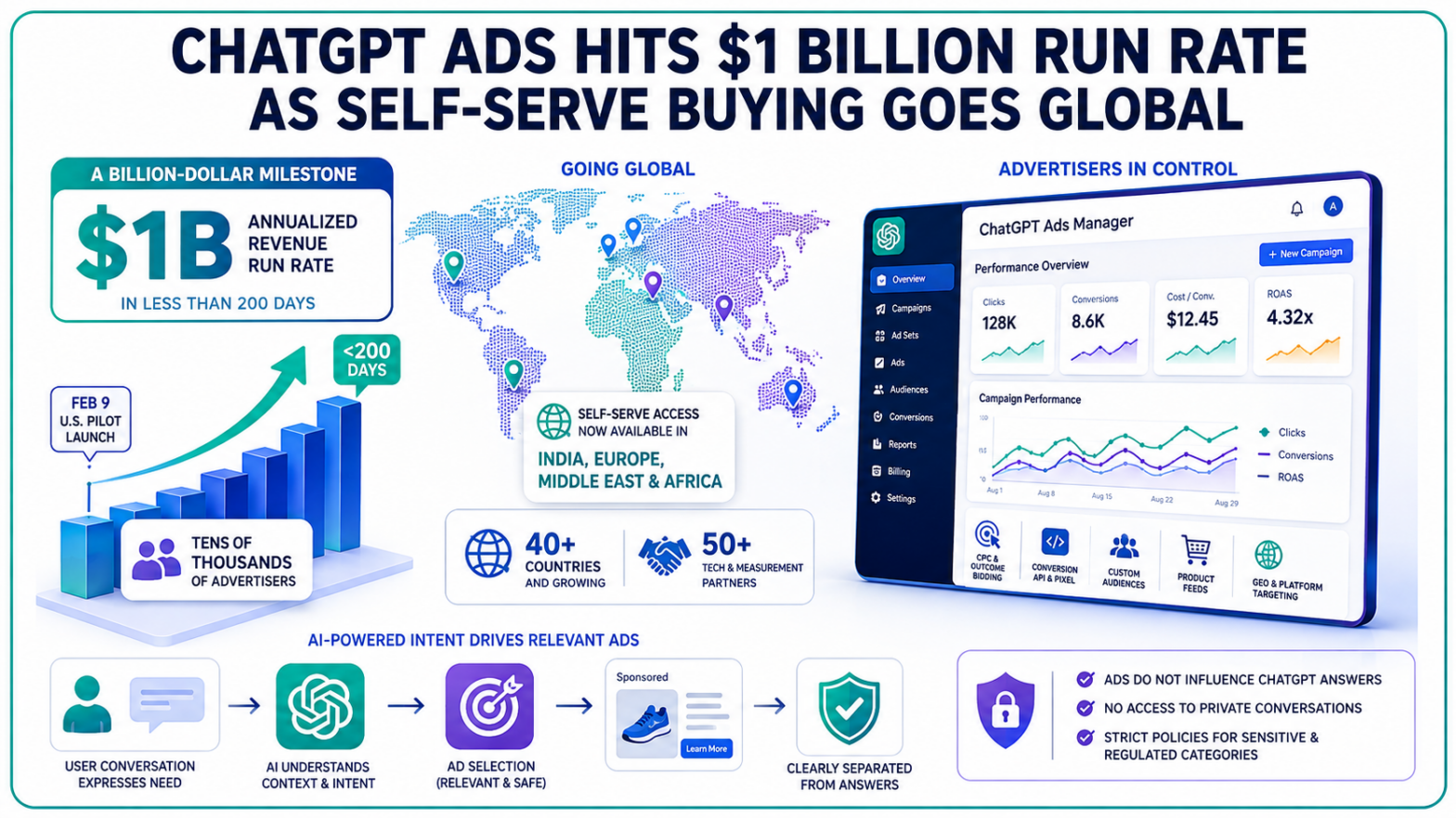 ChatGPT Ads Hits $1B Run Rate, Expands Globally