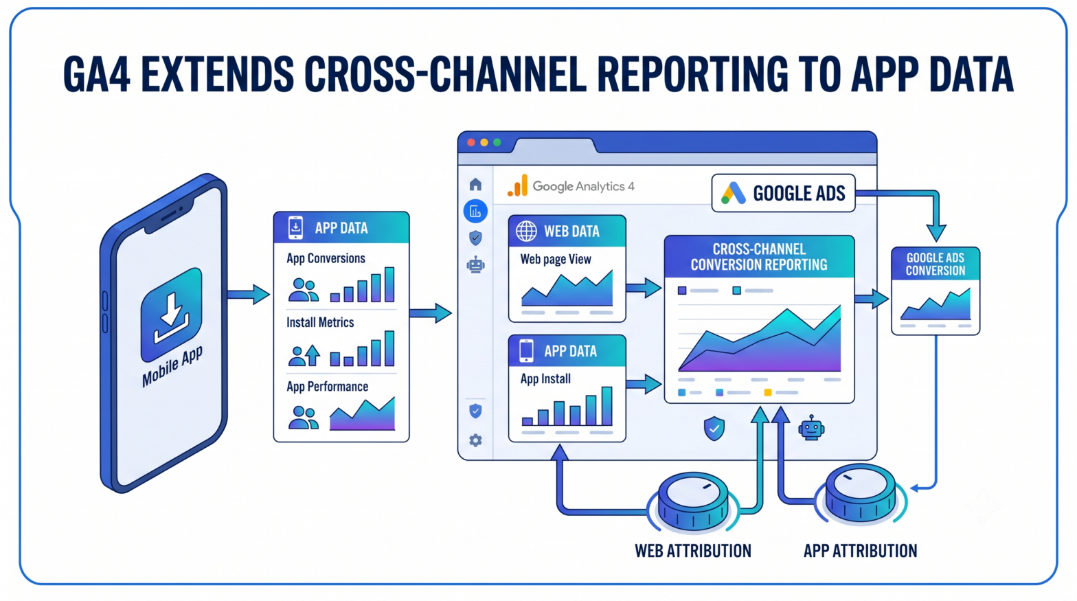 Google Analytics 4 Extends Cross-Channel Conversion Reporting to App Data for Google Ads Users