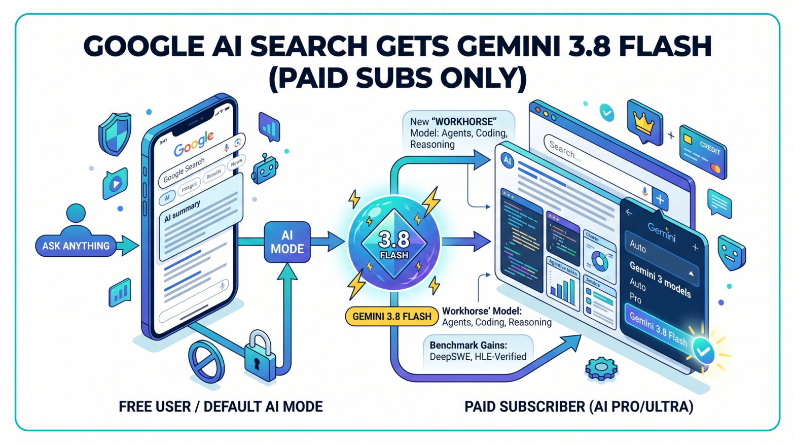 Google Brings Gemini 3.8 Flash to AI Mode in Search, Restricting Access to Paid Subscribers