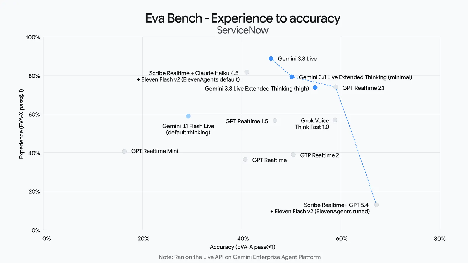 Gemini Audio Benchmarks