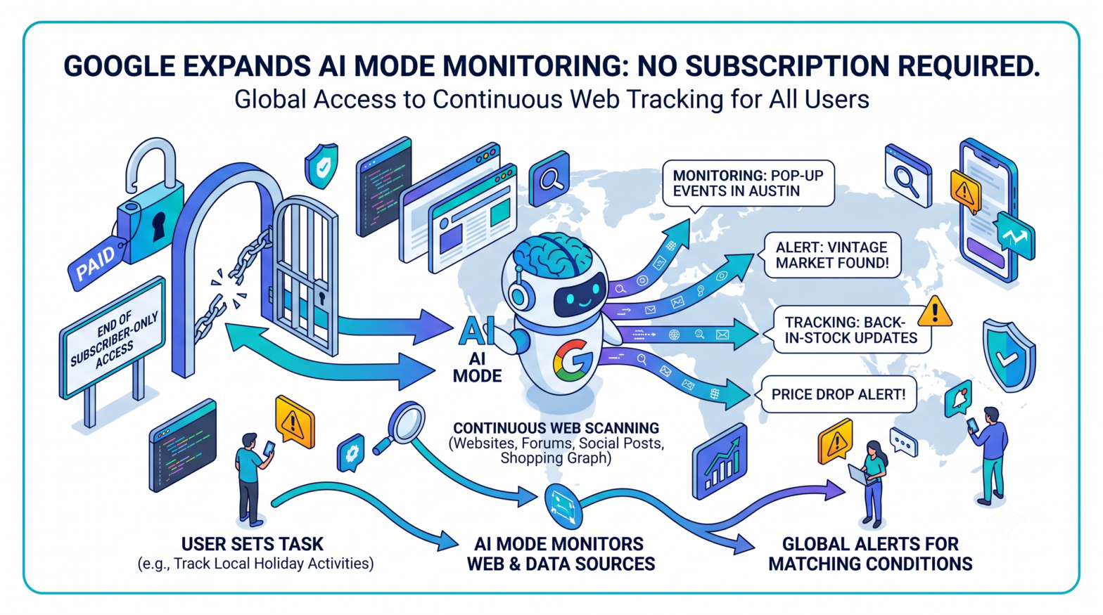 Google Expands AI Mode Info Monitoring to All Users Worldwide, Ending Subscriber-Only Access