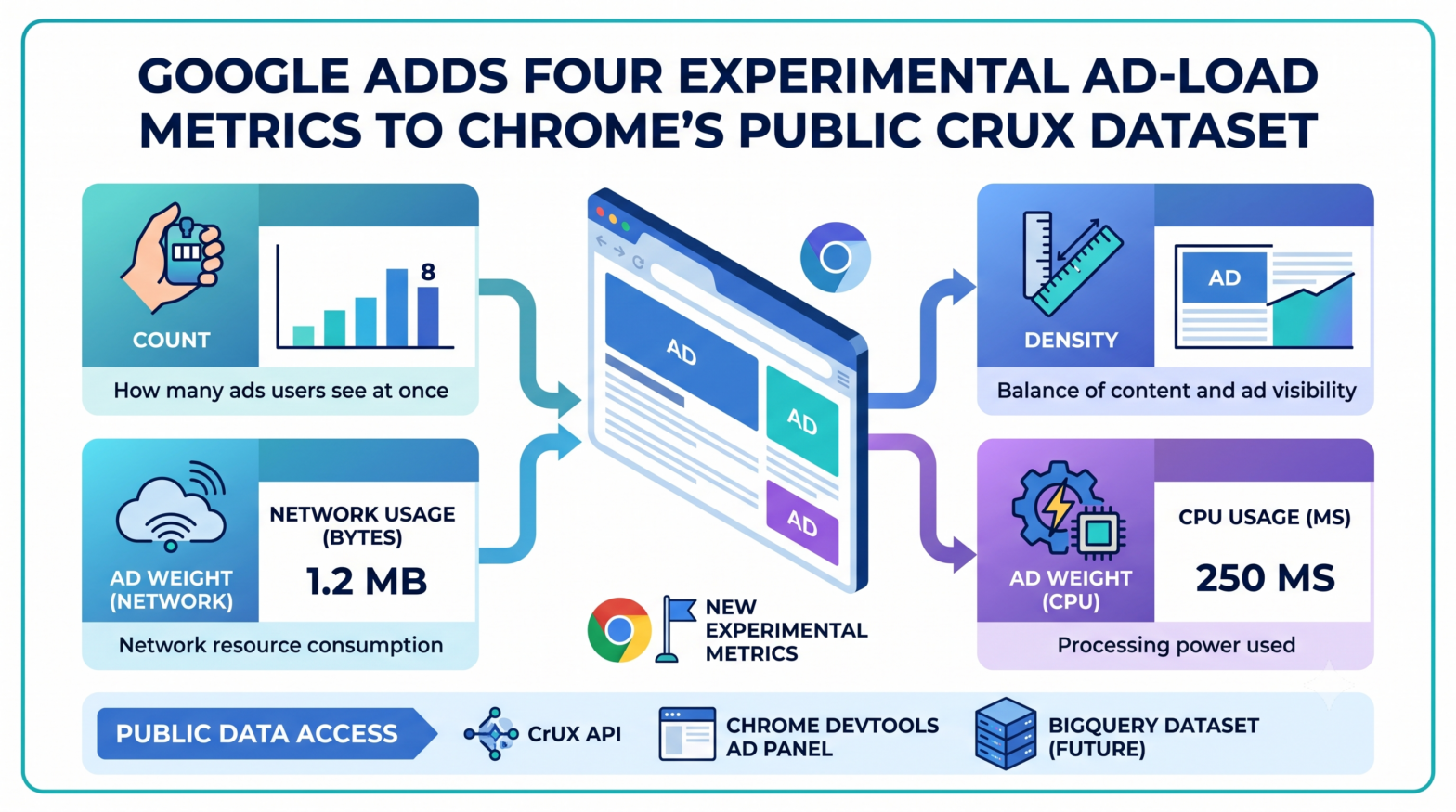 Google Adds Four Experimental Ad-Load Metrics to Chrome's Public CrUX Dataset