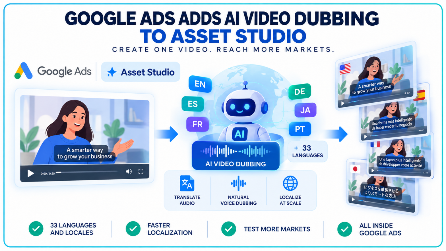 Google Ads Adds AI Video Dubbing to Asset Studio