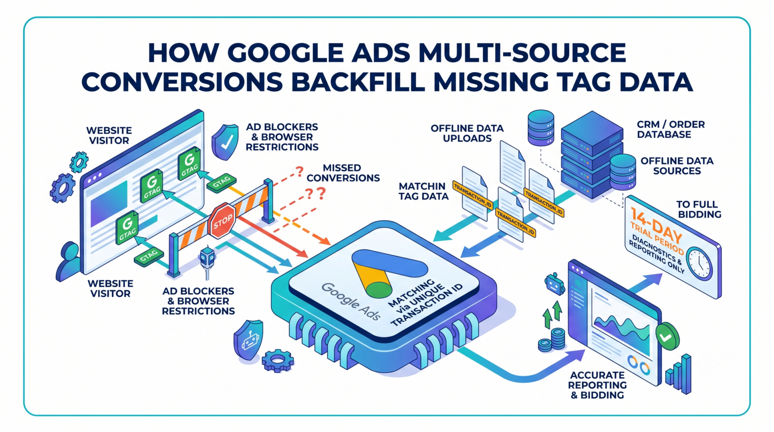 Google Ads Multi-Source Conversions Beta Lets Offline Uploads Backfill Tag Gaps from Ad Blockers and Browser Restrictions