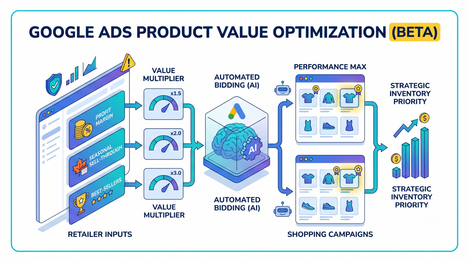 Google Ads Launches Product Value Optimization Beta to Let Retailers Prioritize High-Value Inventory in Automated Bidding