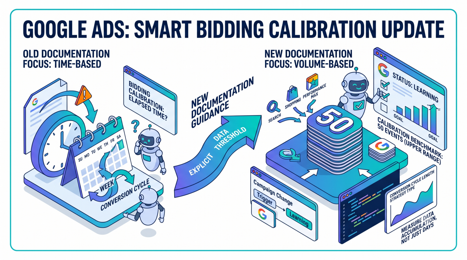 Google Ads Updates Smart Bidding Documentation to Introduce 50-Conversion Calibration Benchmark