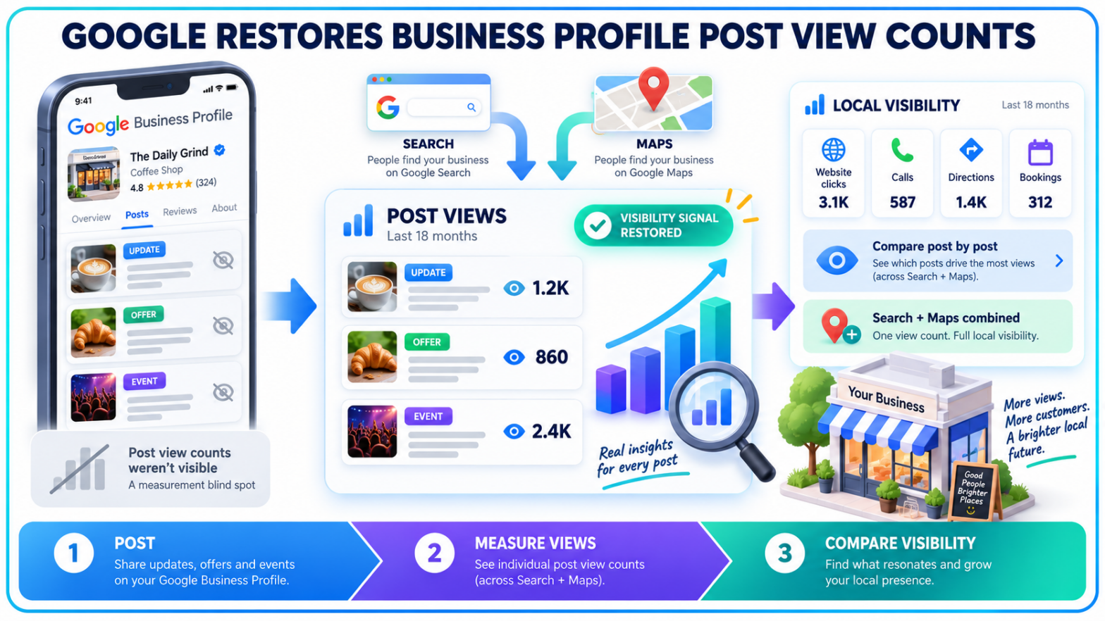 Google Business Profile Posts Get View Counts Again