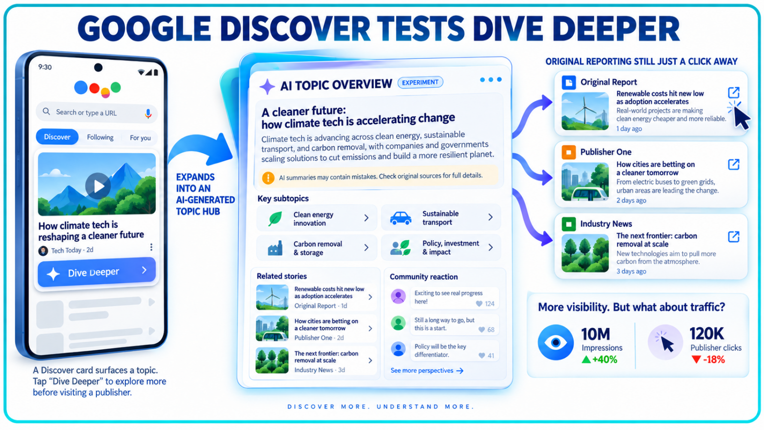 Google Discover Tests AI-Powered Dive Deeper Feature
