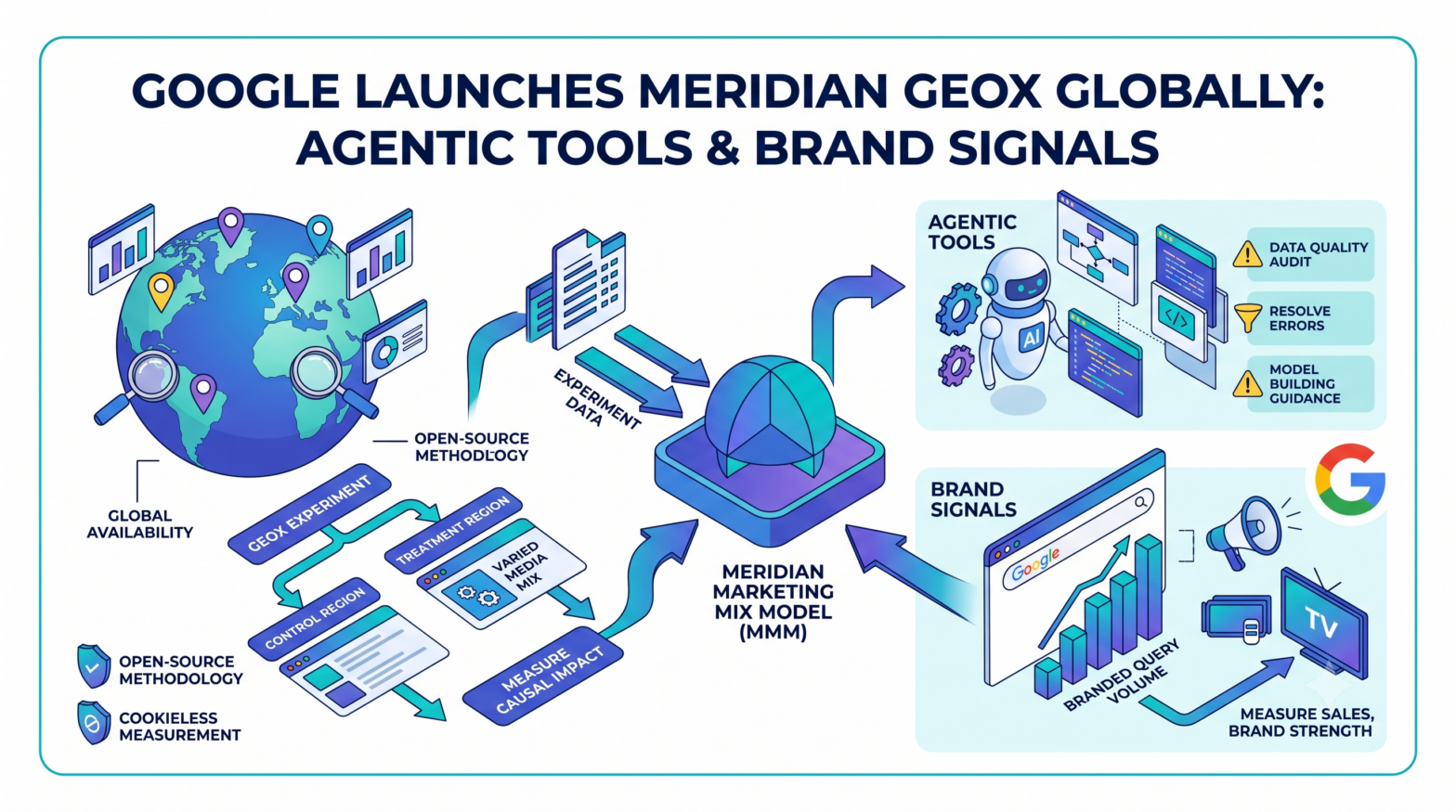Google Takes Meridian GeoX to General Availability Globally, Adding Brand Signals and Agentic Tools to Open-Source MMM