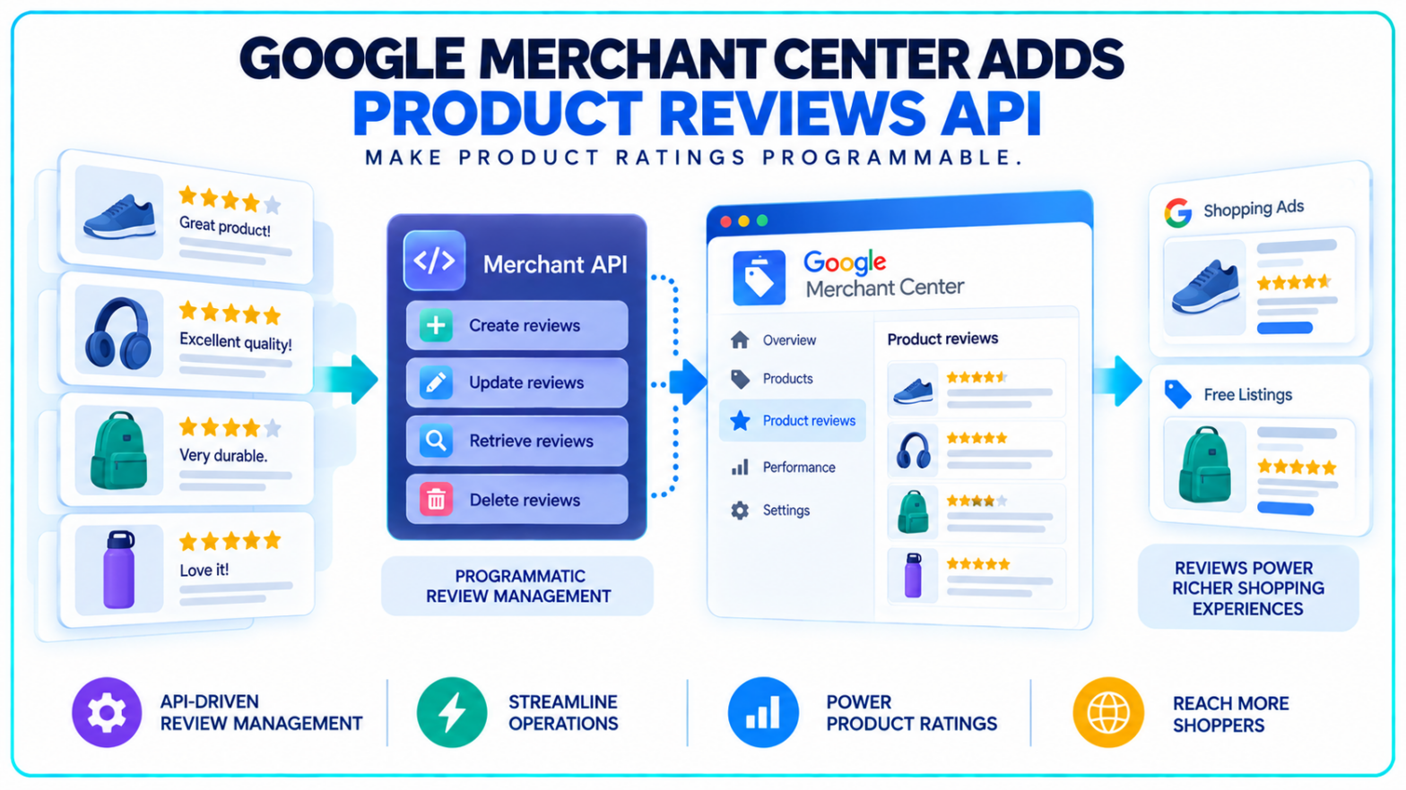 Google Merchant Center Adds Product Reviews API