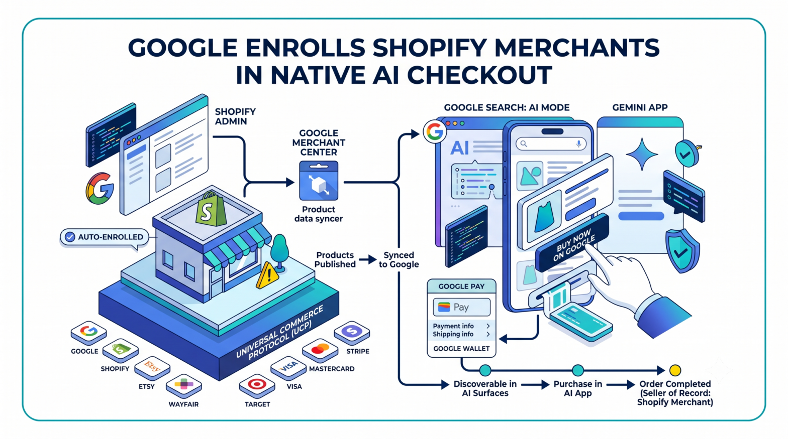 Google Enrolls Eligible Shopify Merchants in Native AI Checkout Across AI Mode and Gemini