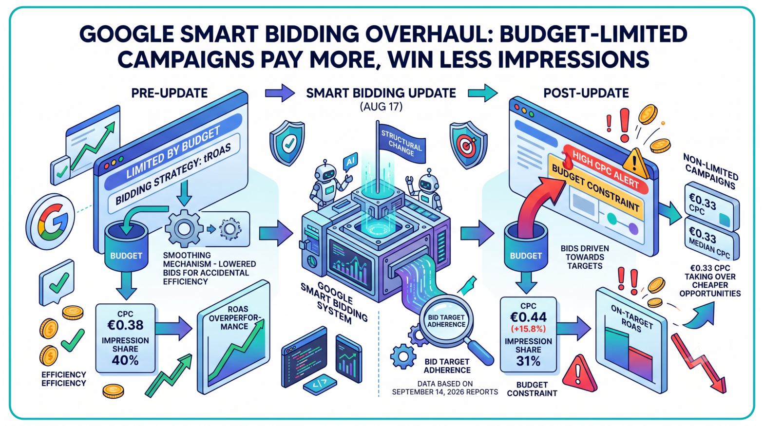 Google's Smart Bidding Overhaul Drives Up CPCs for Budget-Limited Campaigns, Post-Update Data Shows