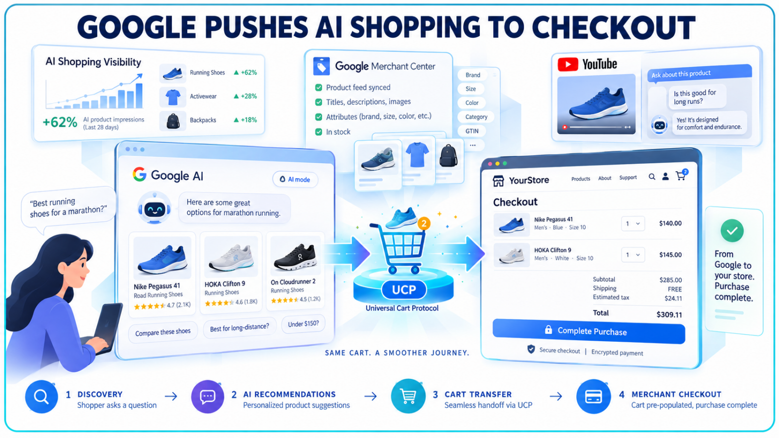Google UCP Cart Transfer Pushes AI Shopping Toward Checkout