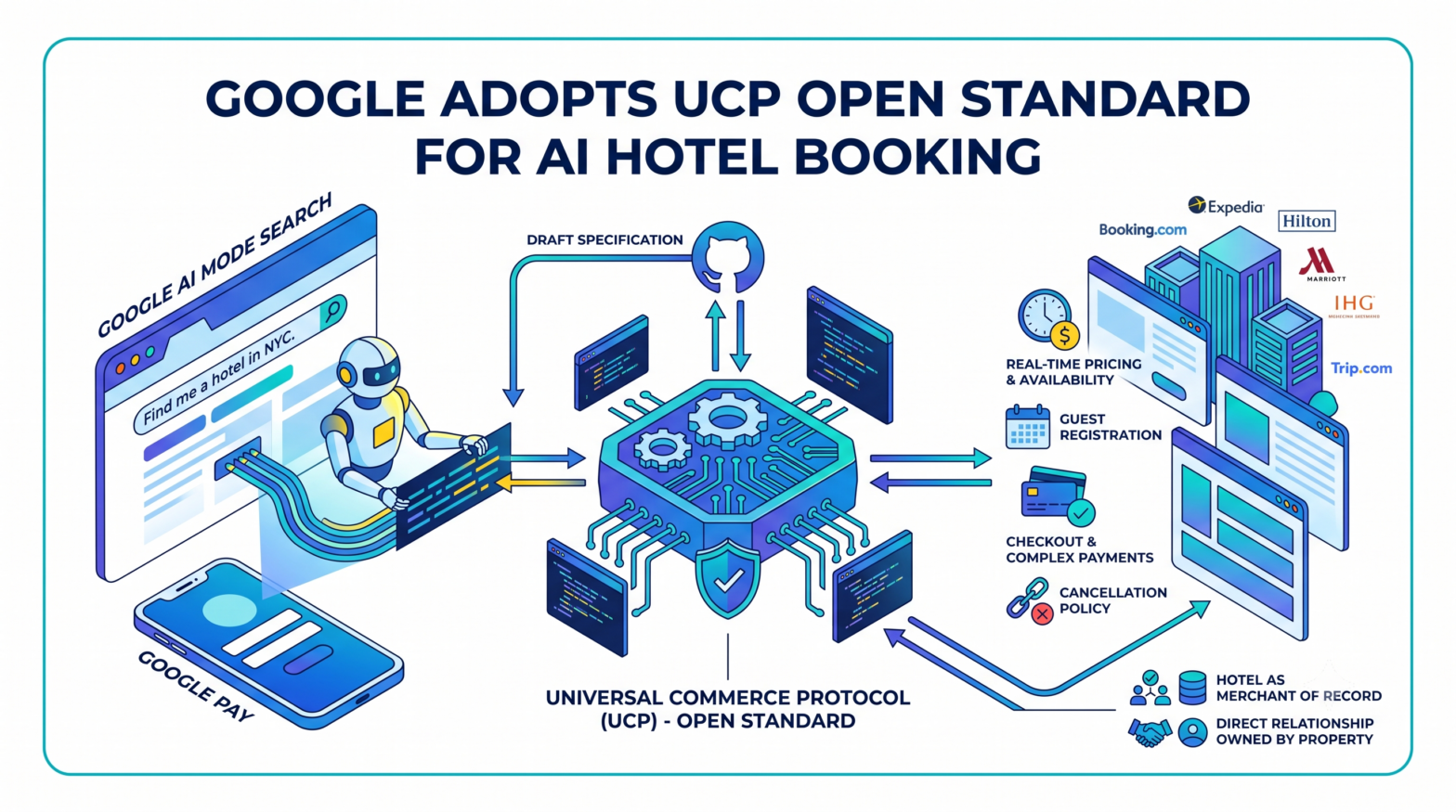 Google Commits to UCP Open Standard for AI Mode Hotel Booking as Draft Lodging Spec Goes Public