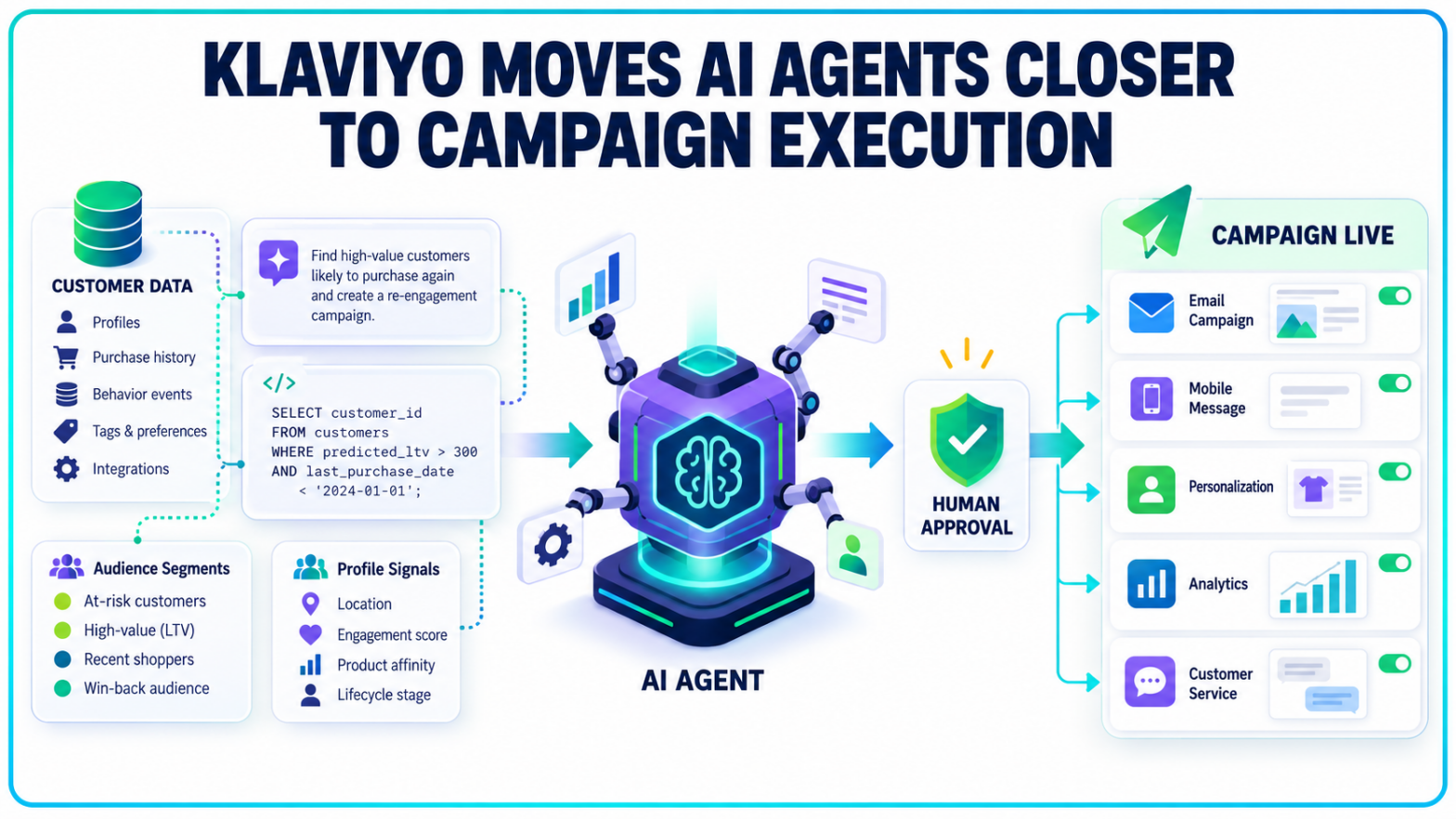 Klaviyo Gives AI Agents More Campaign Control