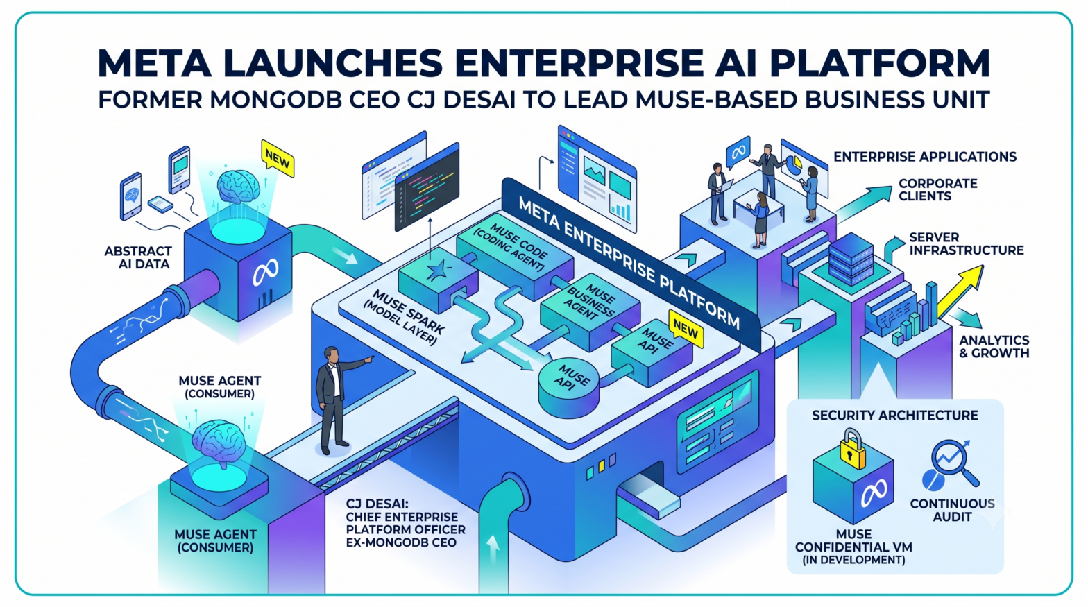 Meta Launches Enterprise AI Platform Built Around Muse, Names Former MongoDB CEO CJ Desai as Chief Enterprise Platform Officer