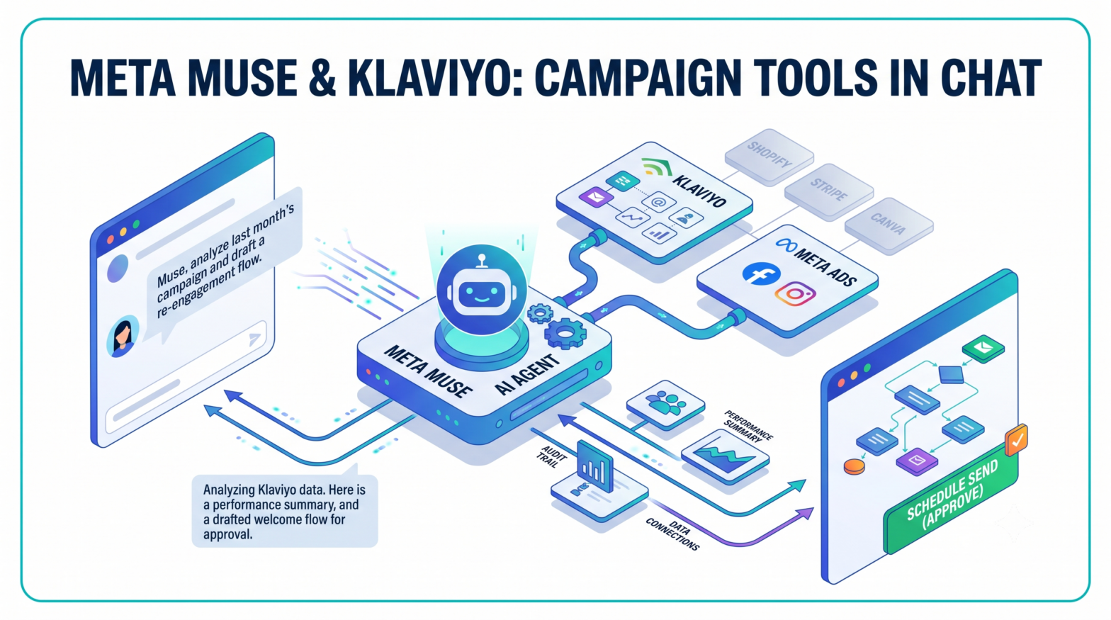 Meta Muse Brings Klaviyo Campaign Work Into the Chat