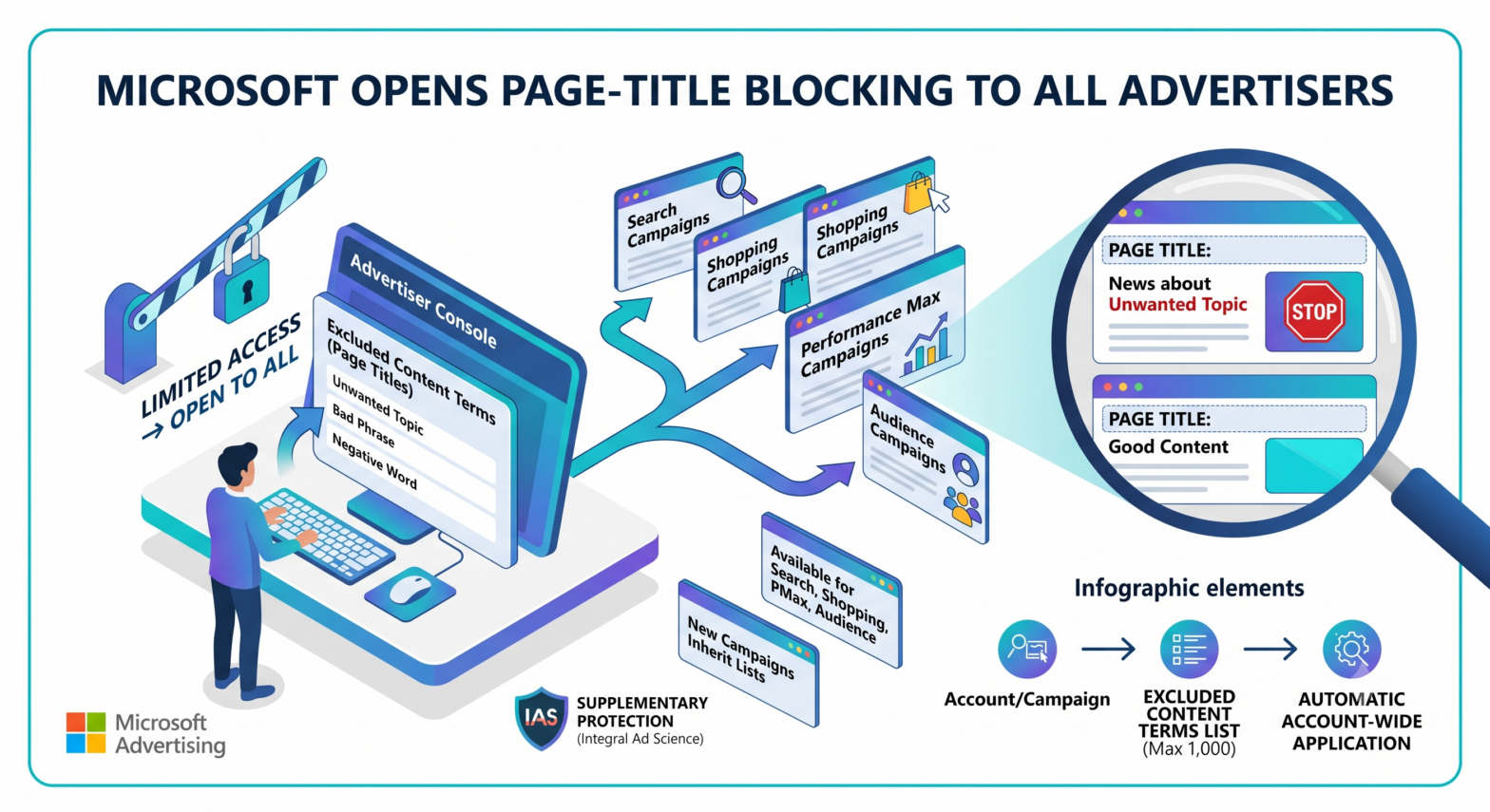 Microsoft Advertising Drops Limited-Access Restriction on Excluded Content Terms, Opening Page-Title Blocking to All Advertisers