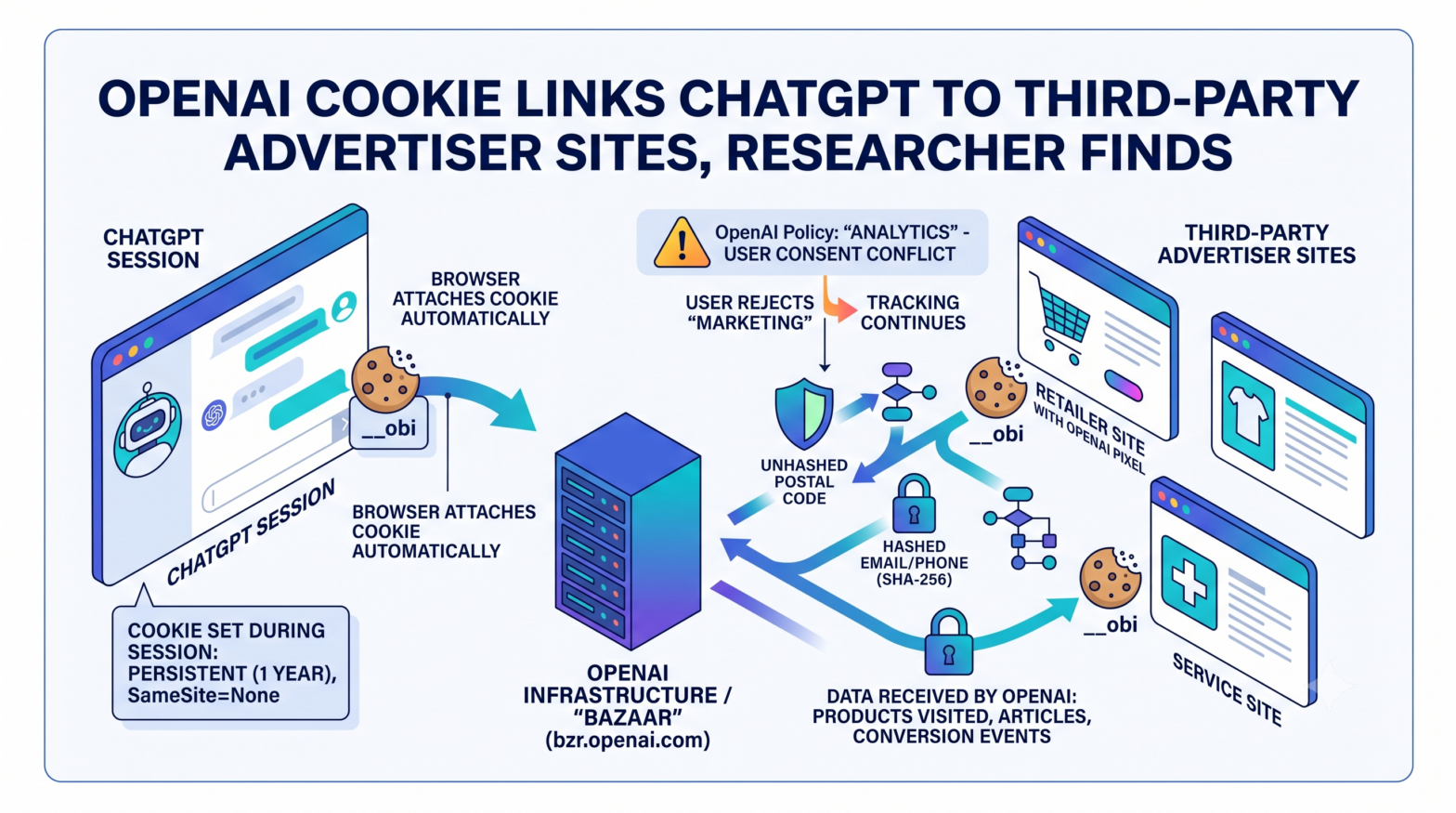 OpenAI's Ad Tracking Cookie Links ChatGPT Sessions to Third-Party Advertiser Sites, Researcher Finds
