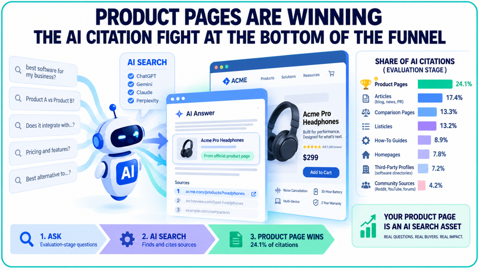 Product Pages Lead Bottom-of-Funnel AI Citations