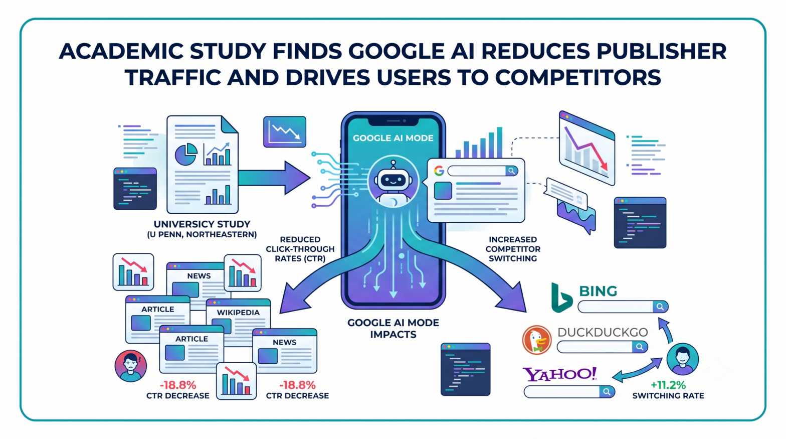 Academic Study Finds Google AI Mode Cuts Publisher Click-Through Rates and Drives Users to Competing Search Engines
