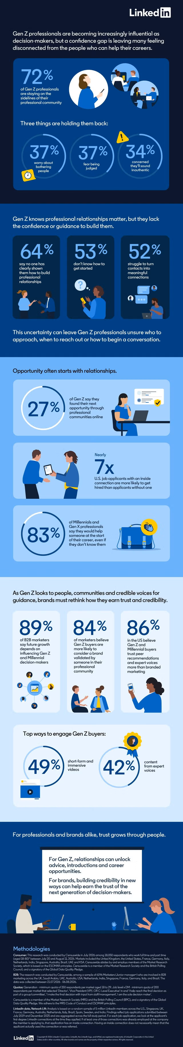 Targeting Gen Z Buyers - LinkedIn