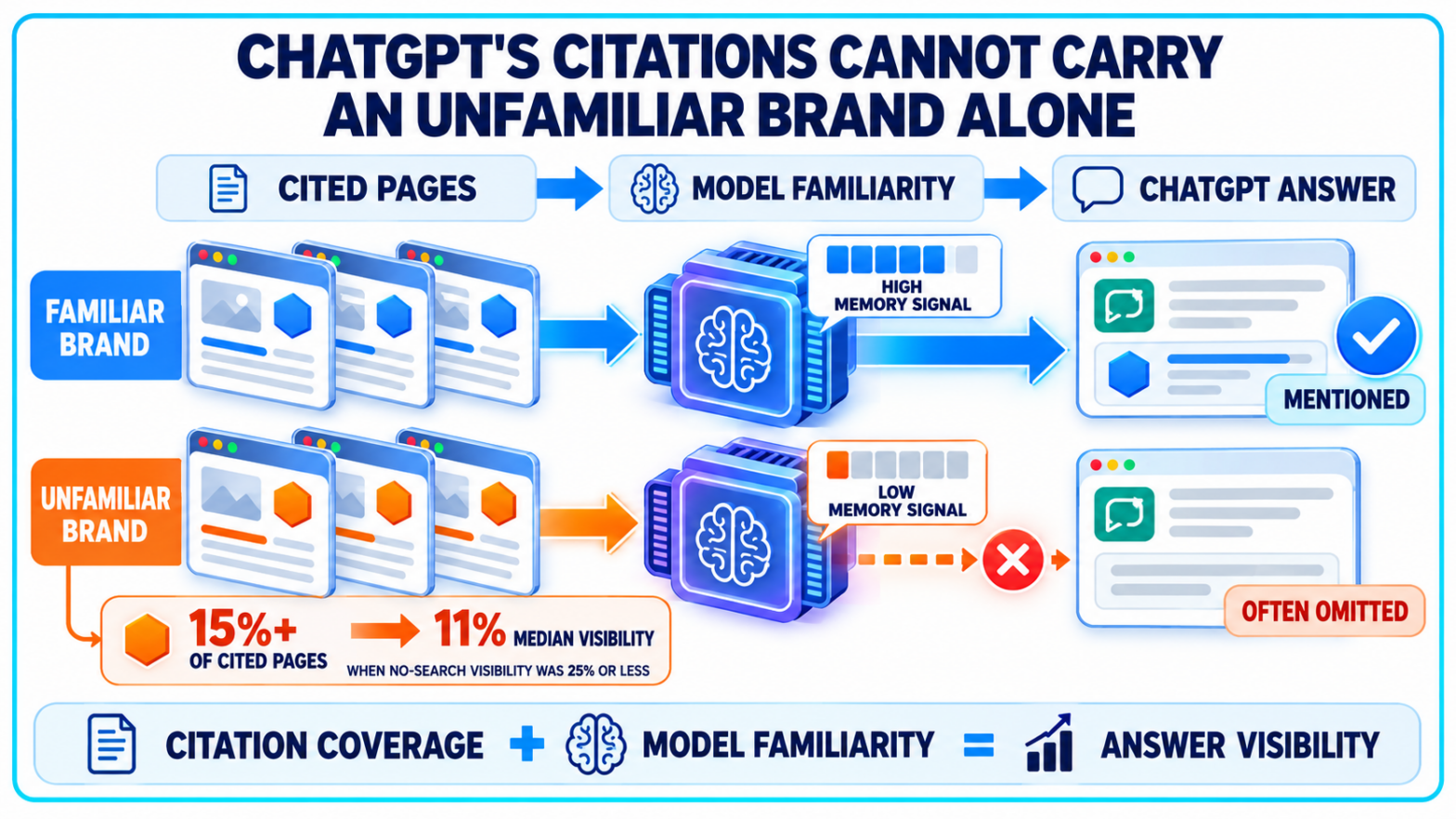 ChatGPT Citations Cannot Carry Unfamiliar Brands