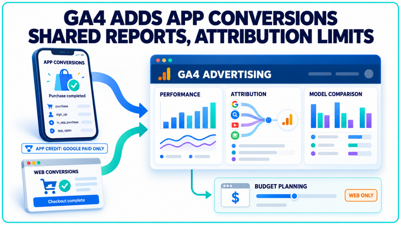 GA4 App Conversions and Attribution Limits
