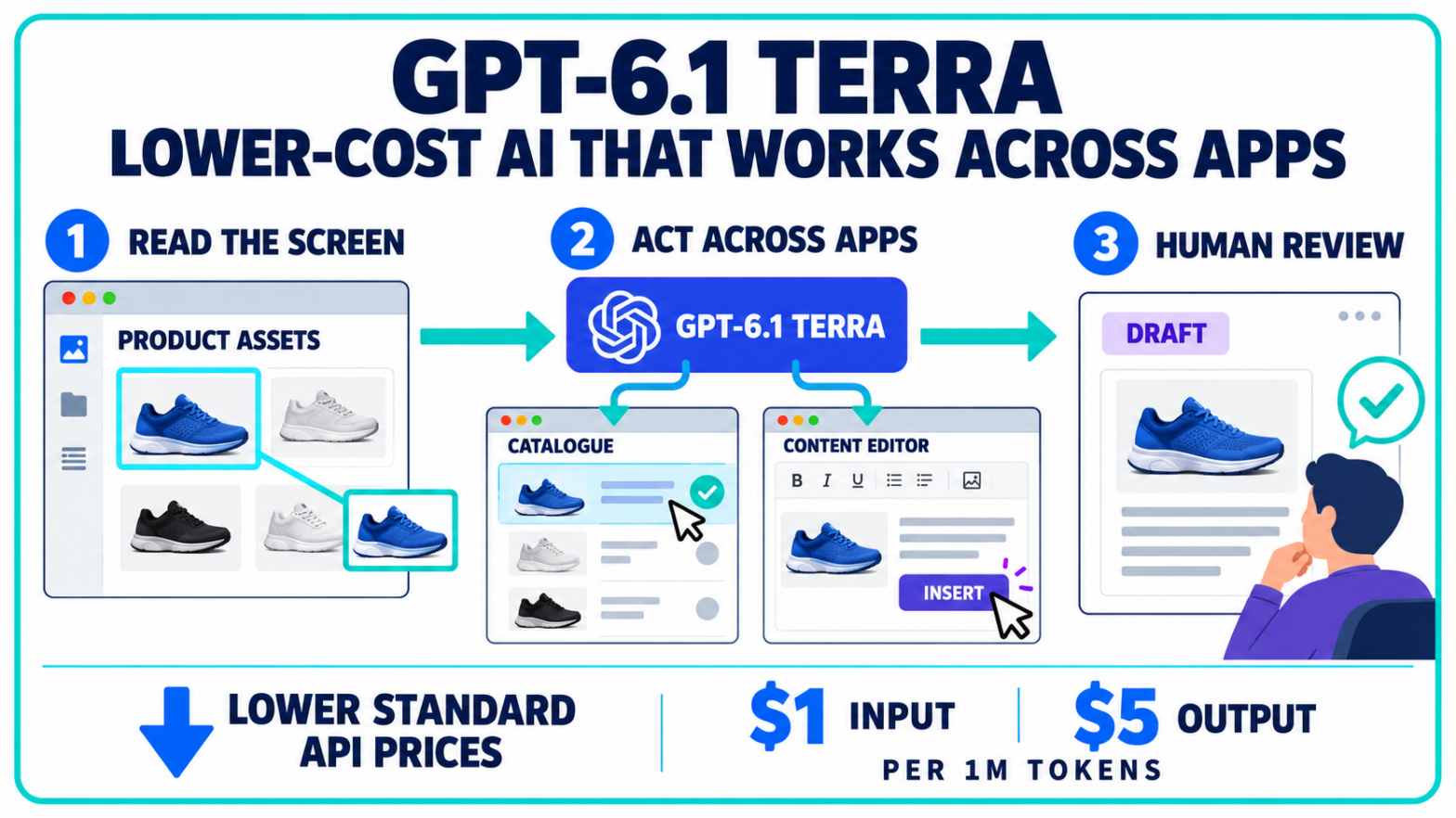 GPT-6.1 Terra Cuts the Cost of AI Computer Use