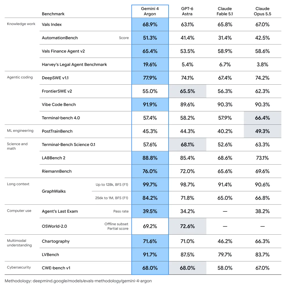 Gemini 4 Argon Benchmarks Table