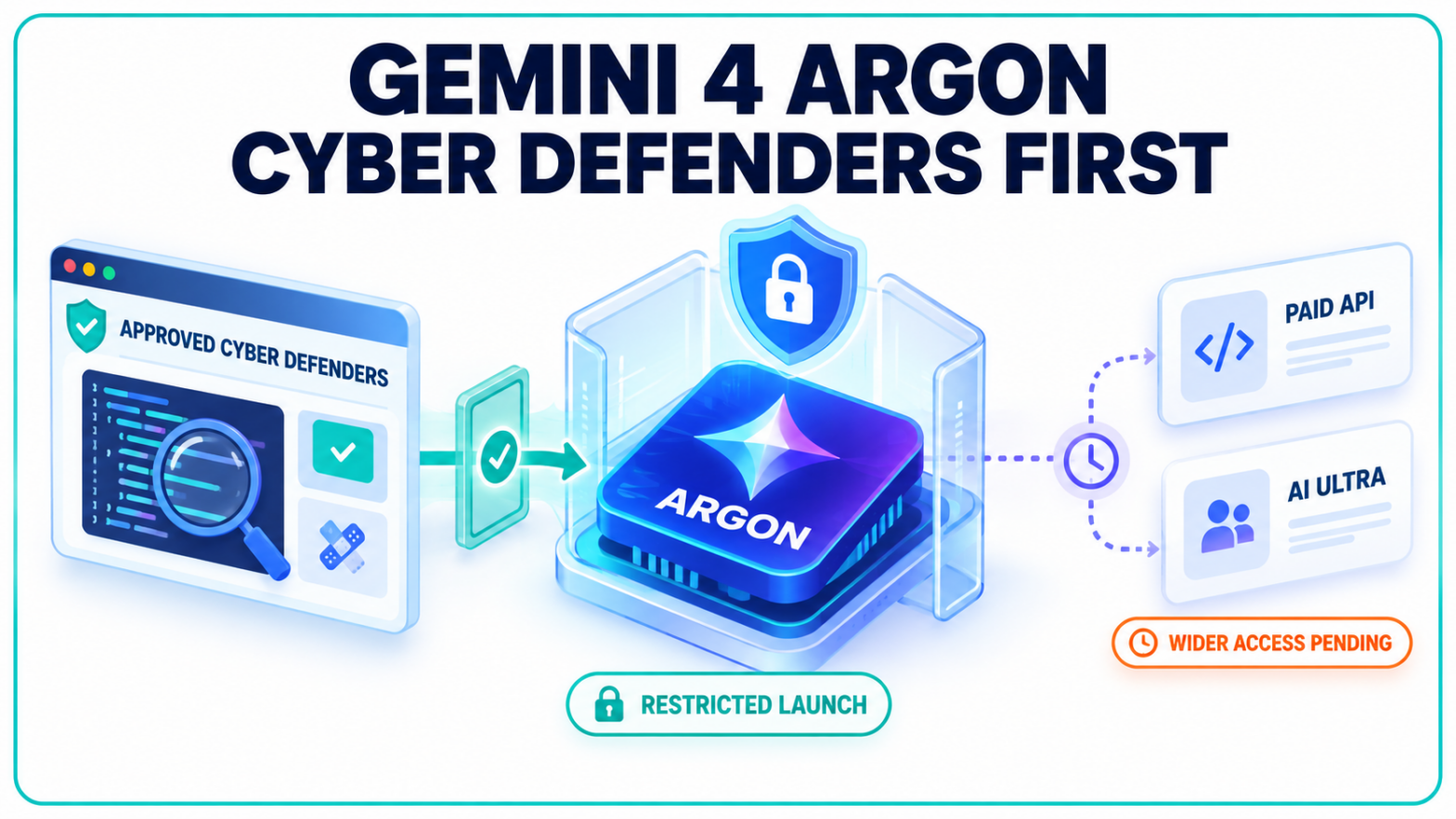 Gemini 4 Argon Limits Launch to Cyber Defenders
