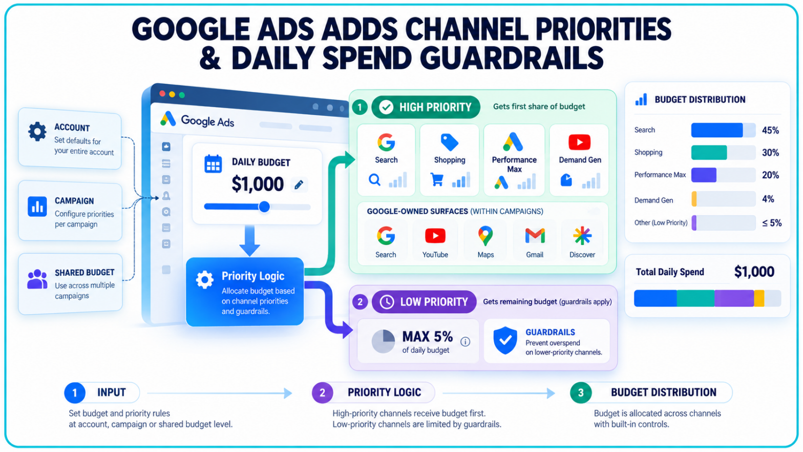 Google Ads Adds Channel Budget Guardrails