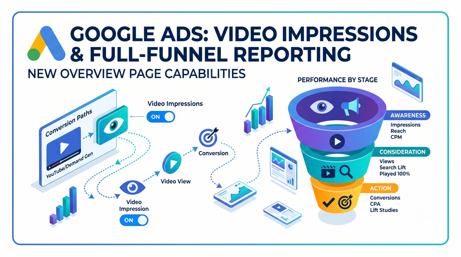 Google Ads Overview Page Now Tracks Video Impressions in Conversion Paths and Adds Full-Funnel Stage Reporting
