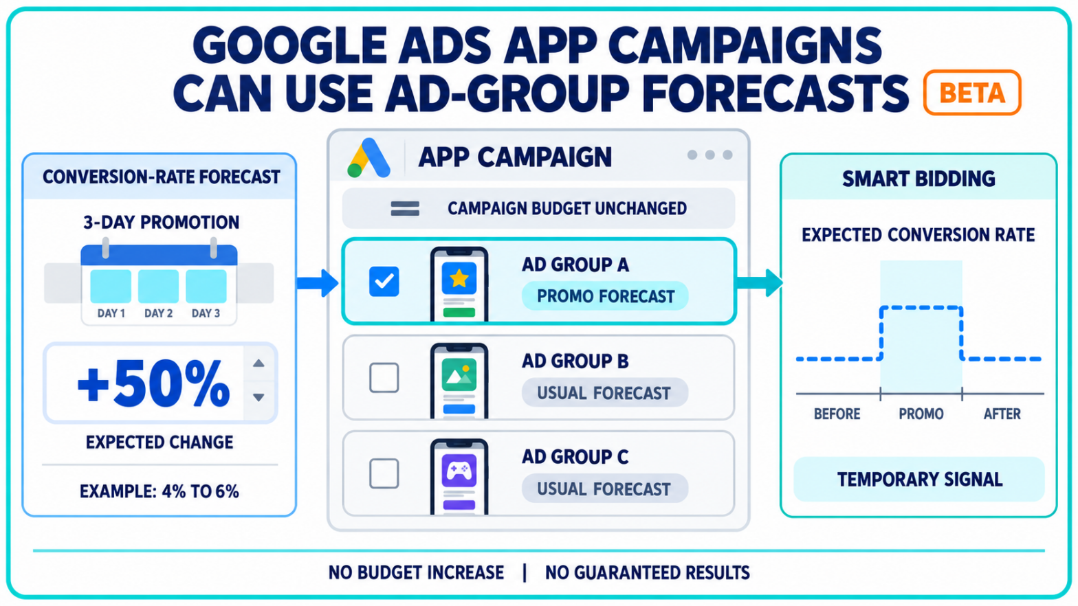 Google Ads App Promotions Can Use Ad-Group Conversion Forecasts