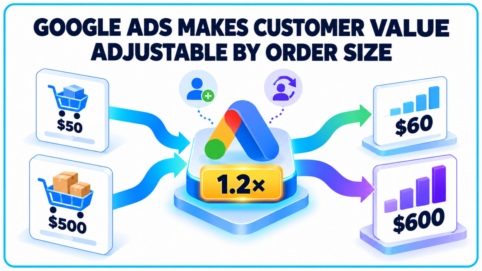 Google Ads Makes Customer Value Adjustable by Order Size