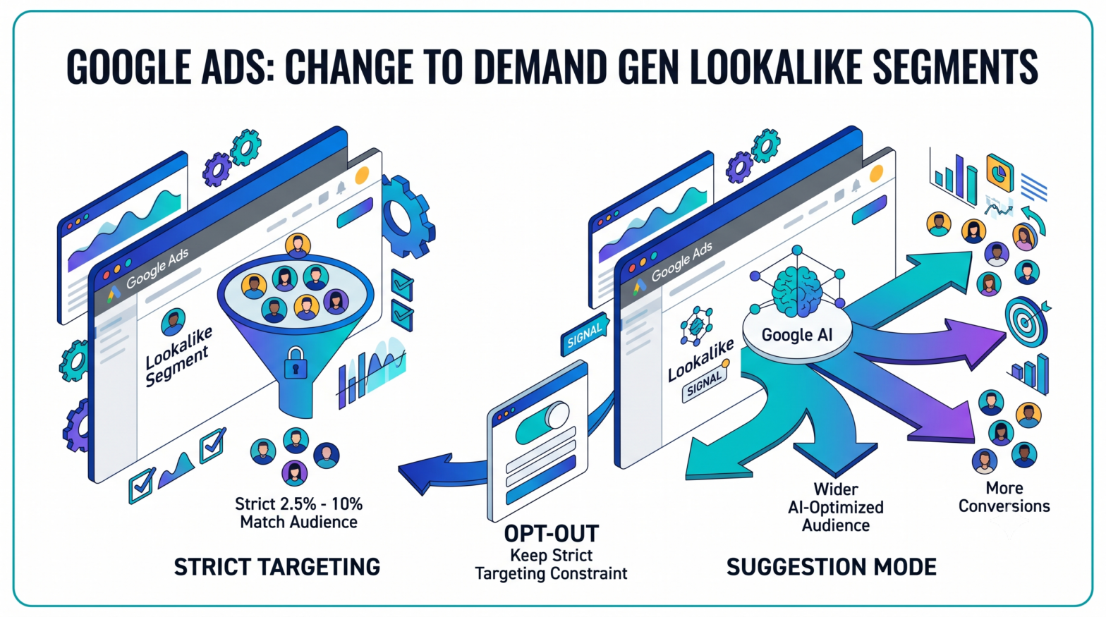 Google Ads Changes Default Behaviour of Demand Gen Lookalike Segments, Offers Opt-Out for Strict Targeting