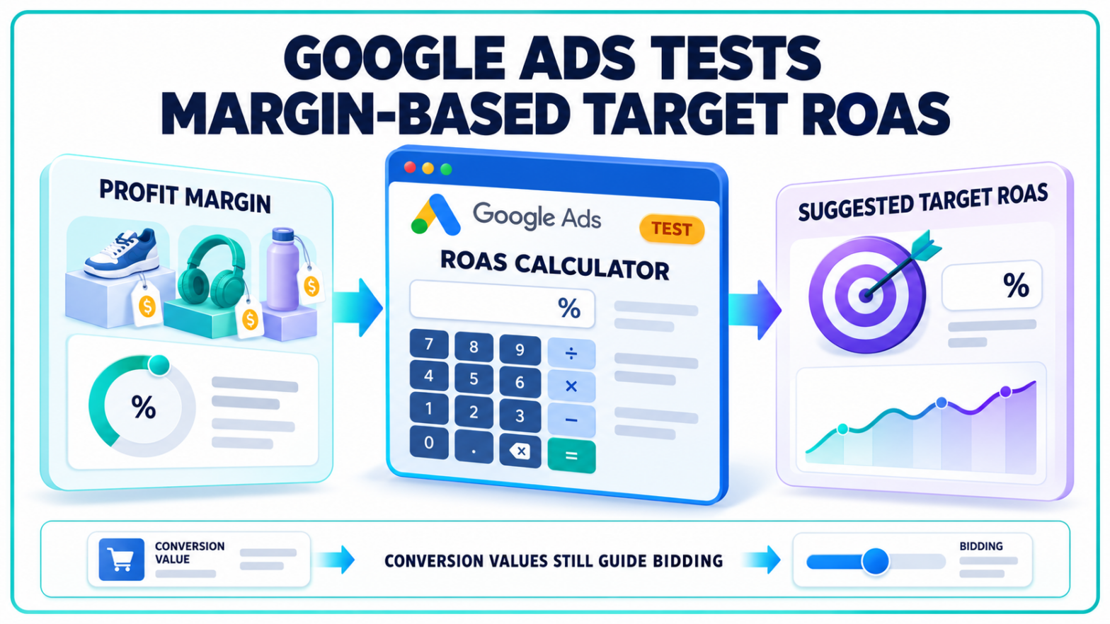 Google Ads Tests Profit Margin Calculator for Target ROAS