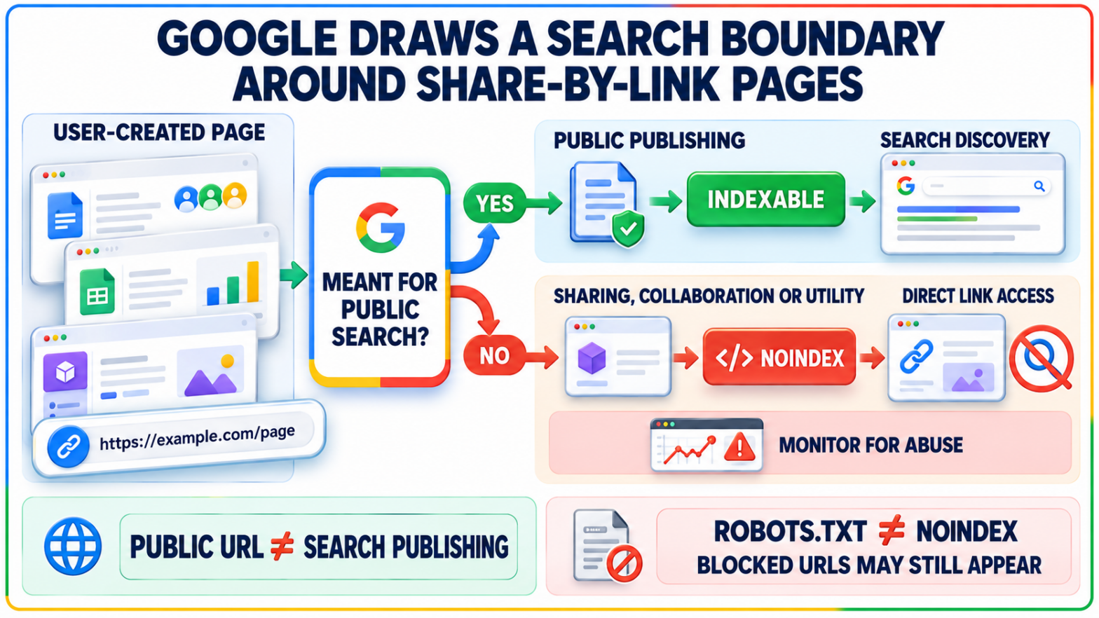 Google Clarifies Noindex for Shared Pages