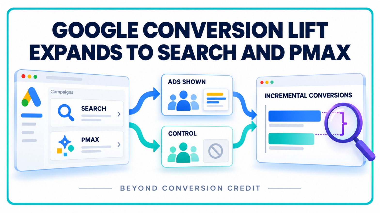 Google Conversion Lift Expands to Search and PMax
