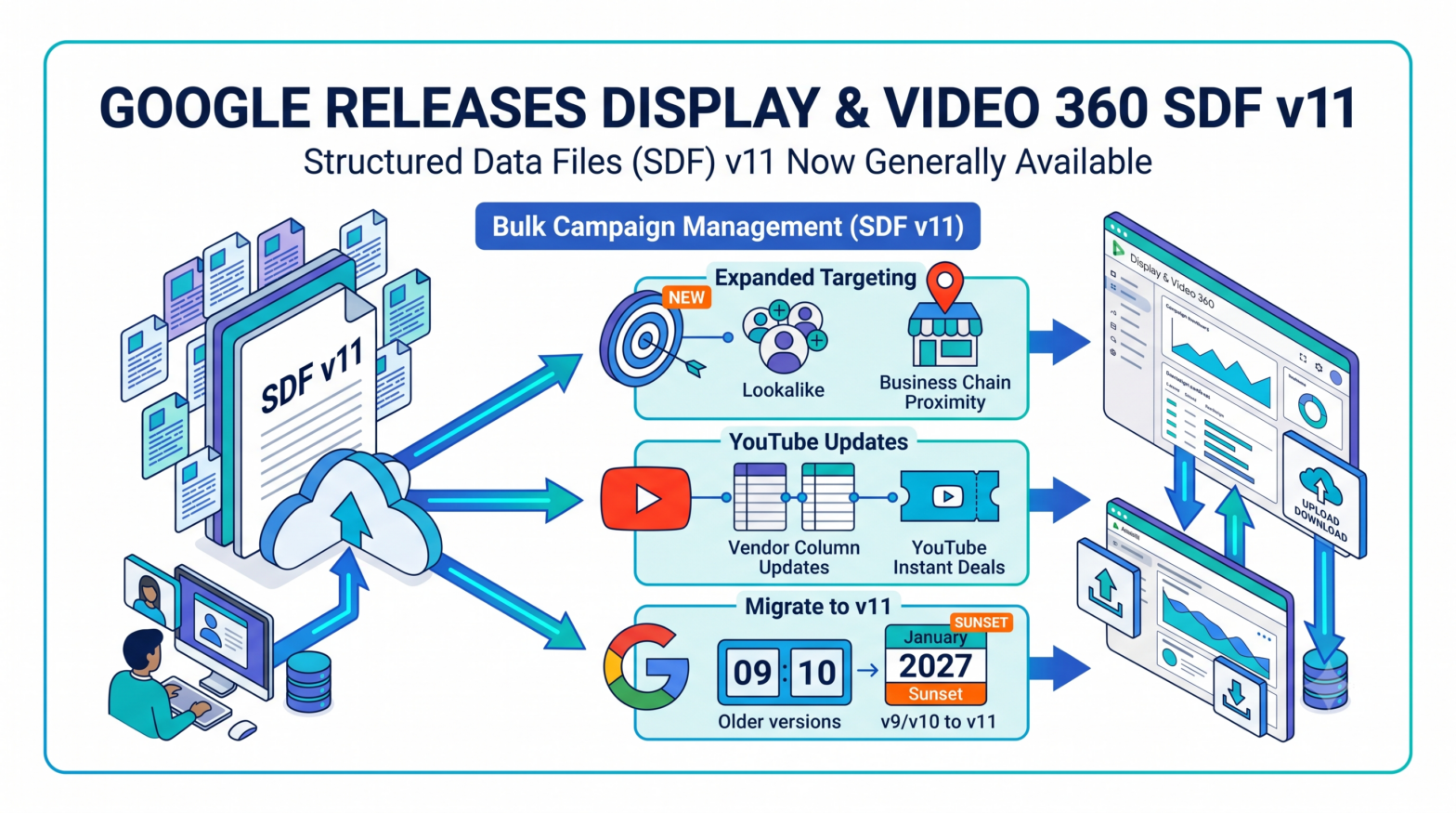 Google Makes Display & Video 360 Structured Data Files v11 Generally Available with Expanded Targeting and YouTube Updates