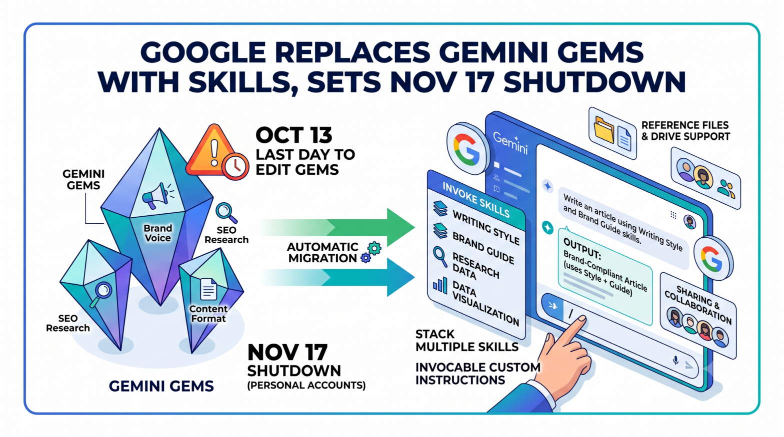 Google Replaces Gemini Gems With Skills, Sets November 17 Shutdown for Personal Accounts