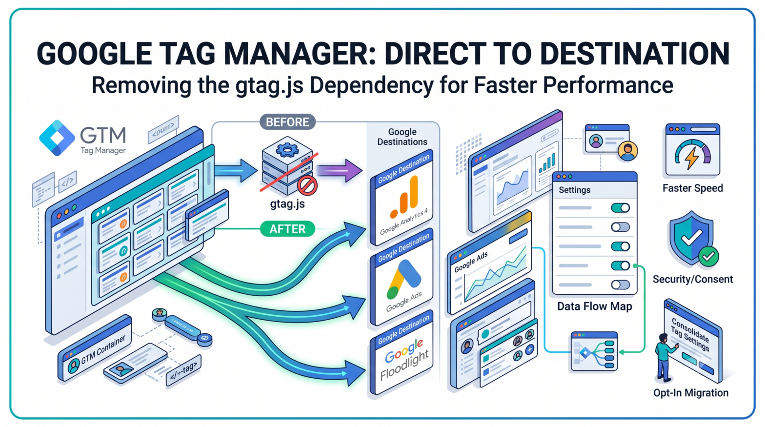 Google Tag Manager Drops gtag.js Dependency for Destinations
