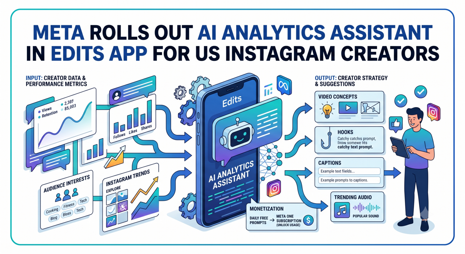 Meta Rolls Out AI Analytics Assistant in Edits App for US Instagram Creators