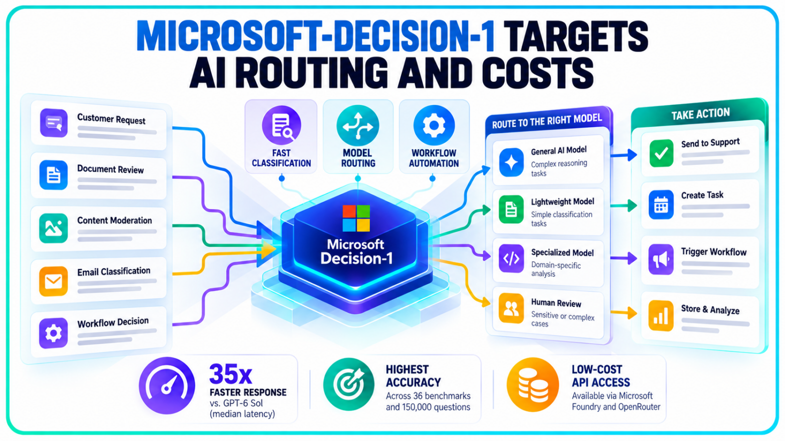 Microsoft Decision-1 Targets AI Routing and Costs